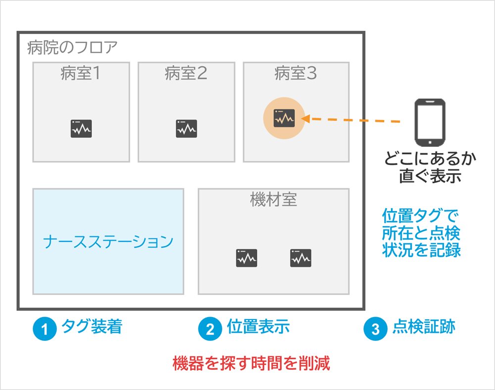 しくみ図：病室1、病室2、病室3、ナースステーション、機材室、どこにあるか直ぐ表示、病院のフロア、位置タグで所在と点検状況を記録、タグ装着、位置表示、点検証跡、機器を探す時間を削減