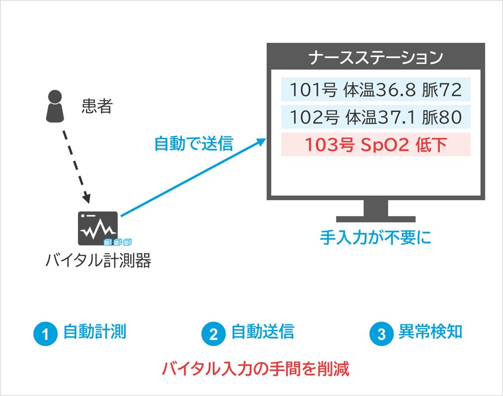 しくみ図：ナースステーション、101号体温36.8脈72、102号体温37.1脈80、103号SpO2低下、自動で送信、患者、バイタル計測器、手入力が不要に、自動計測、自動送信、異常検知、バイタル入力の手間を削減