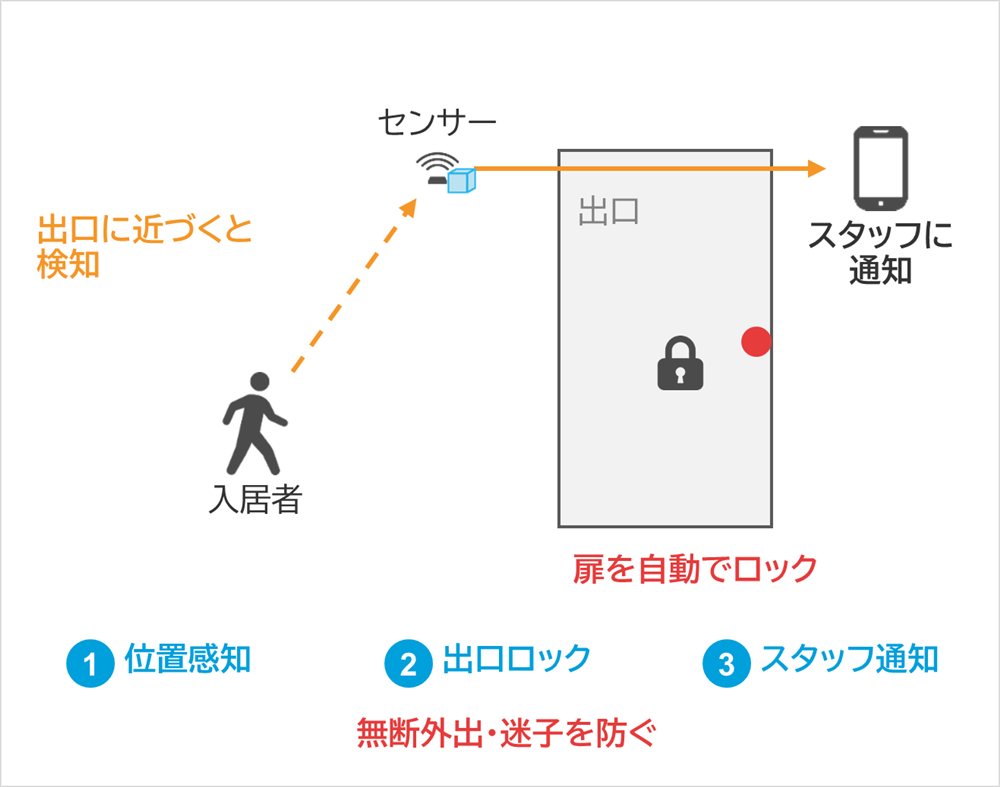 しくみ図：入居者、センサー、スタッフに通知、扉を自動でロック、出口、出口に近づくと検知、位置感知、出口ロック、スタッフ通知、無断外出・迷子を防ぐ