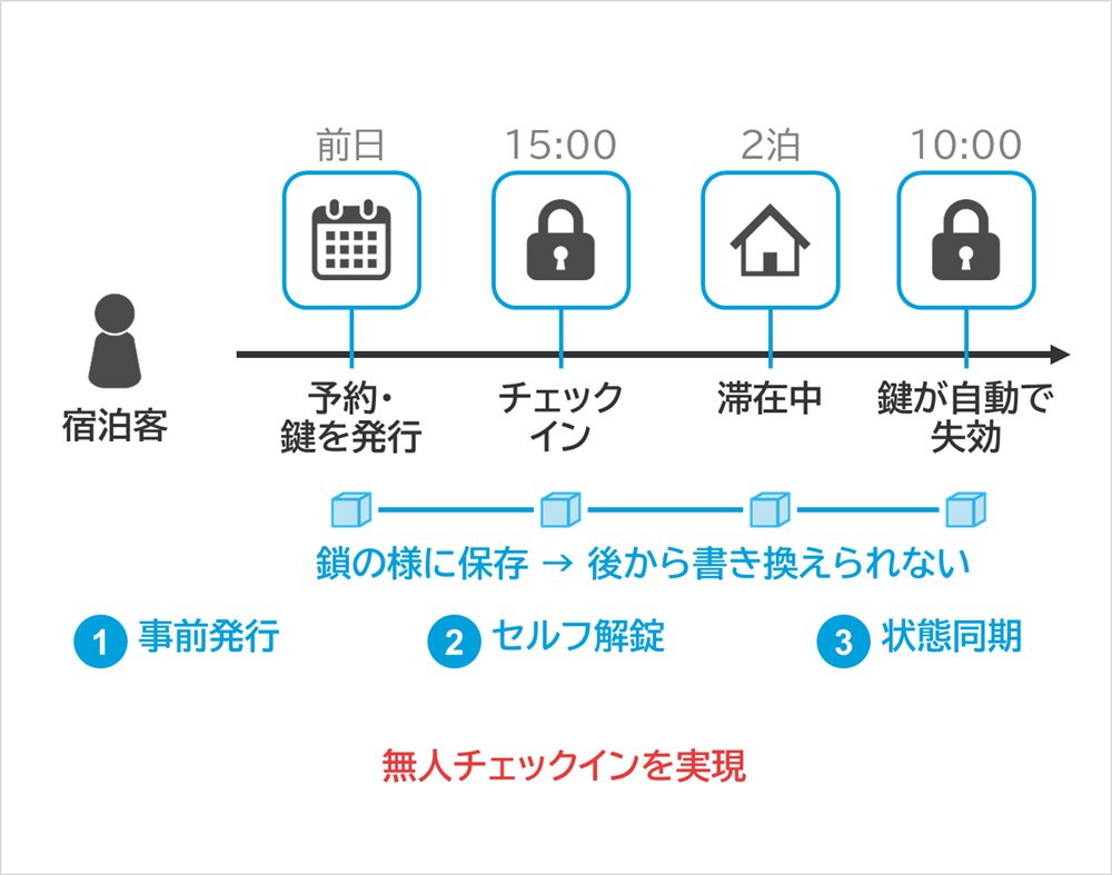 しくみ図：宿泊客、予約・鍵を発行、前日、チェックイン、15:00、滞在中、2泊、鍵が自動で失効、10:00、鎖の様に保存→後から書き換えられない、事前発行、セルフ解錠、状態同期、無人チェックインを実現