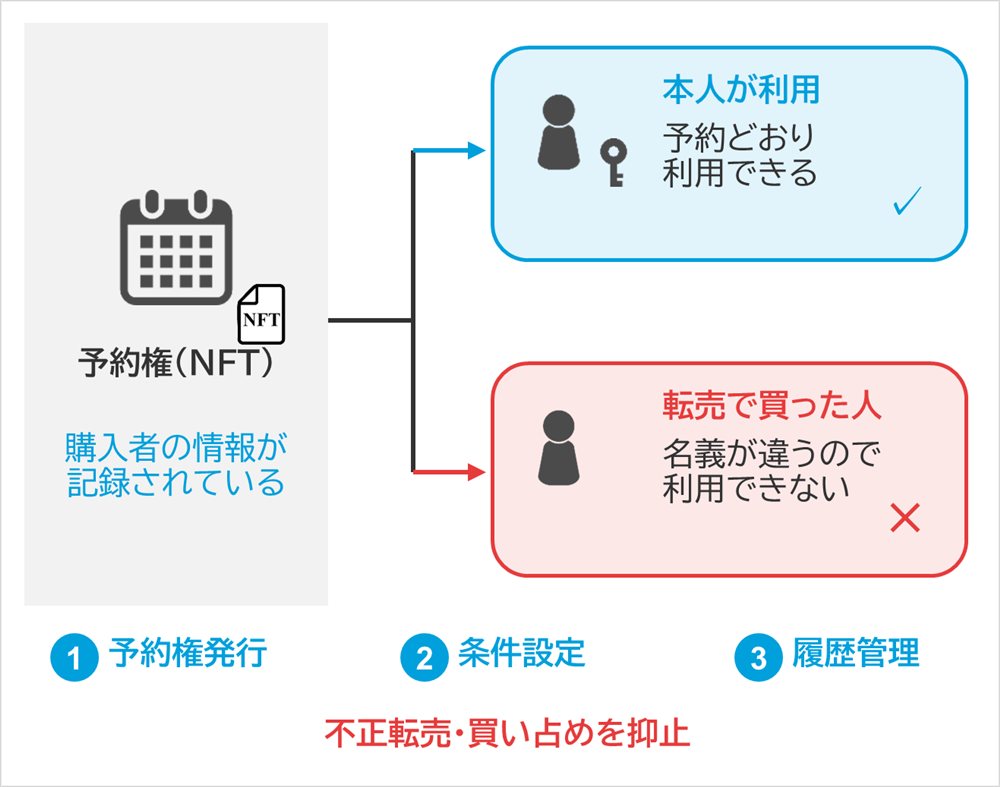 しくみ図：予約権（NFT）、購入者の情報が記録されている、本人が利用、予約どおり利用できる、転売で買った人、名義が違うので利用できない、予約権発行、条件設定、履歴管理、不正転売・買い占めを抑止