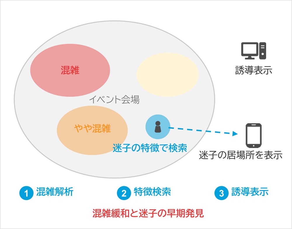 しくみ図：イベント会場、誘導表示、迷子の居場所を表示、混雑、やや混雑、迷子の特徴で検索、混雑解析、特徴検索、誘導表示、混雑緩和と迷子の早期発見