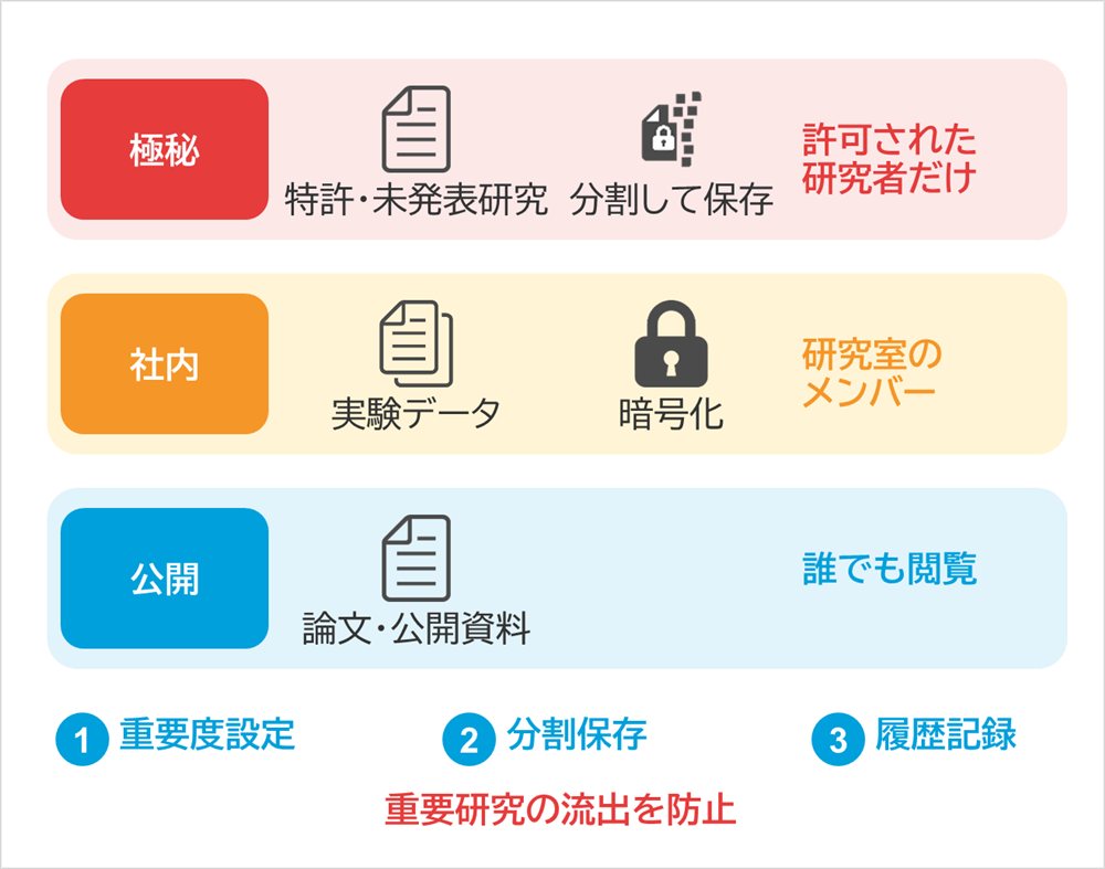 しくみ図：極秘、特許・未発表研究、分割して保存、許可された研究者だけ、社内、実験データ、暗号化、研究室のメンバー、公開、論文・公開資料、誰でも閲覧、重要度設定、分割保存、履歴記録、重要研究の流出を防止