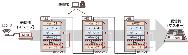 「ハッシュチェーン」でデータを数珠つなぎにして伝送するしくみ