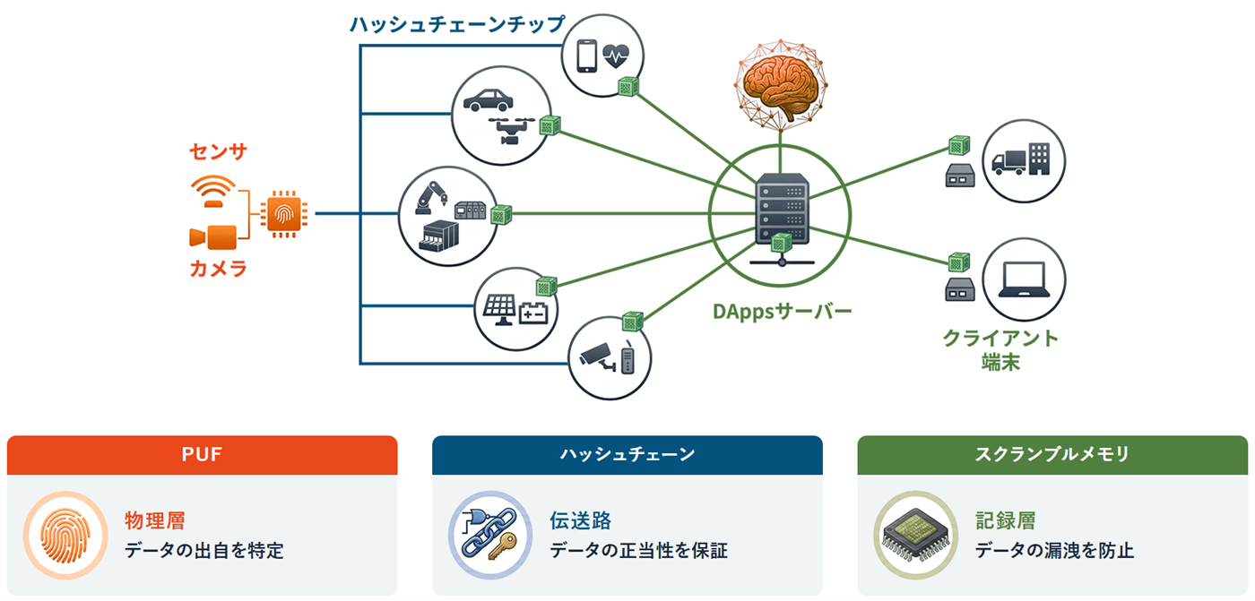 センサから「ハッシュチェーン」チップ、DAppsサーバー、クライアント端末まで、PUF・「ハッシュチェーン」・「スクランブルメモリ」で一気通貫に保護する全体像