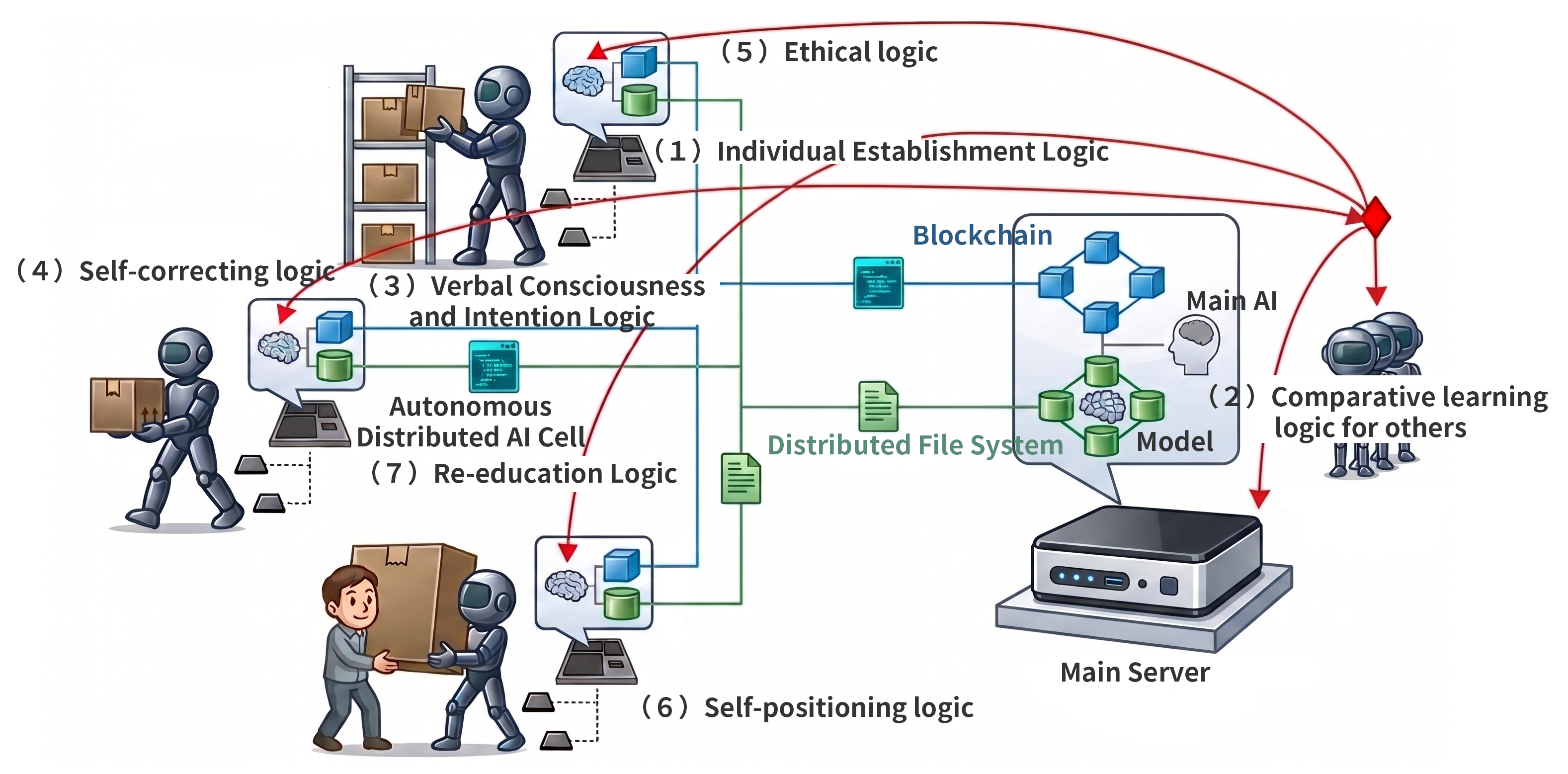 Special Logic Diagram