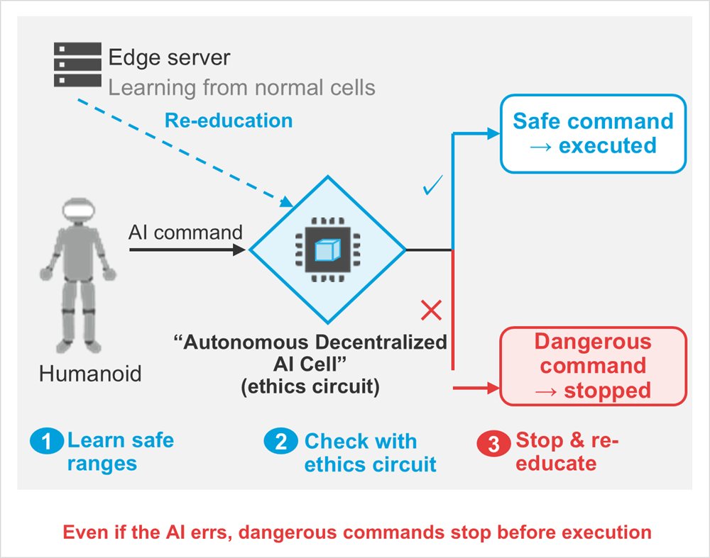 Diagram: Edge server, Learning from normal cells, Humanoid, AI command, “Autonomous Decentralized AI Cell”(ethics circuit), Re-education, Safe command→ executed, Dangerous command→ stopped, Learn safe ranges, Check with ethics circuit, Stop & re-educate, Even if the AI errs, dangerous commands stop before execution
