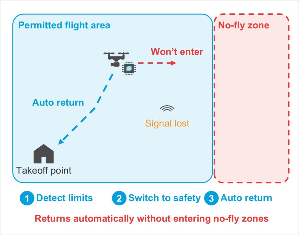 Diagram: Signal lost, Takeoff point, Permitted flight area, No-fly zone, Won’t enter, Auto return, Detect limits, Switch to safety, Auto return, Returns automatically without entering no-fly zones