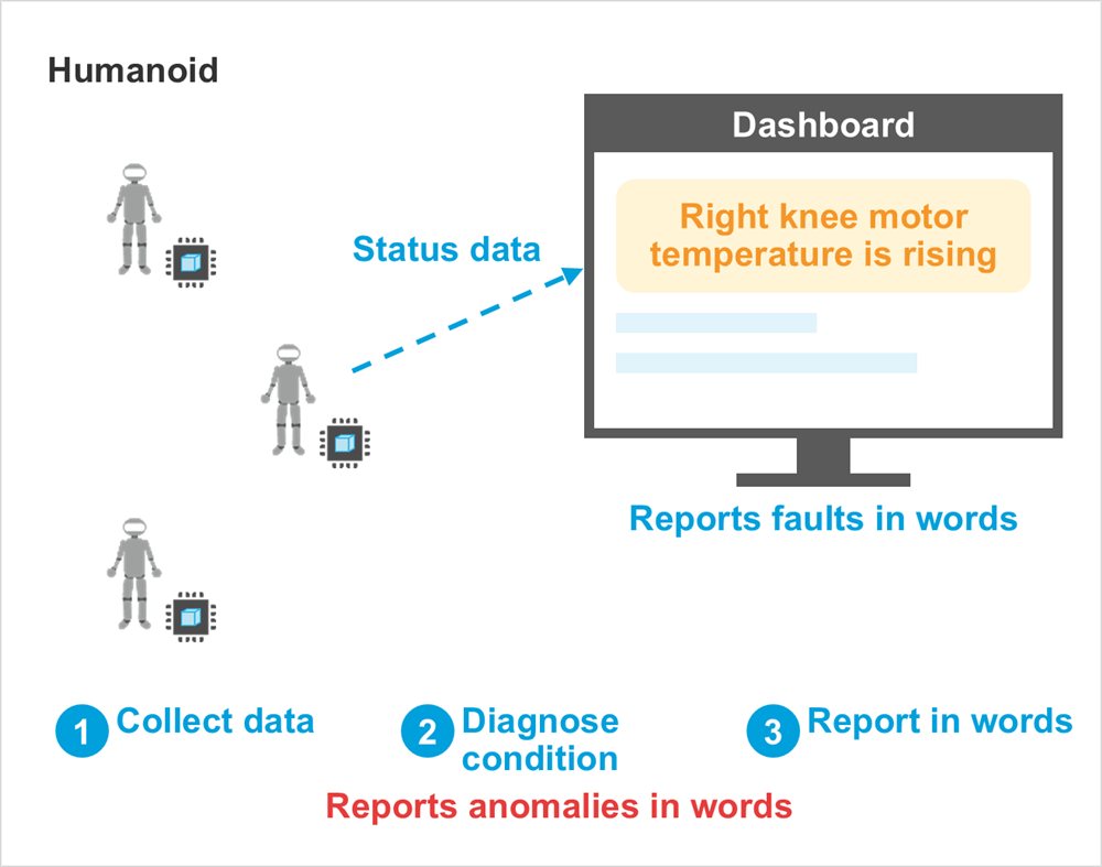 Diagram: Dashboard, Right knee motor temperature is rising, Status data, Humanoid, Reports faults in words, Collect data, Diagnose condition, Report in words, Reports anomalies in words