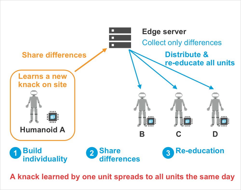 Diagram: Edge server, Collect only differences, Humanoid A, Learns a new knack on site, Share differences, Distribute & re-educate all units, Build individuality, Share differences, Re-education, A knack learned by one unit spreads to all units the same day