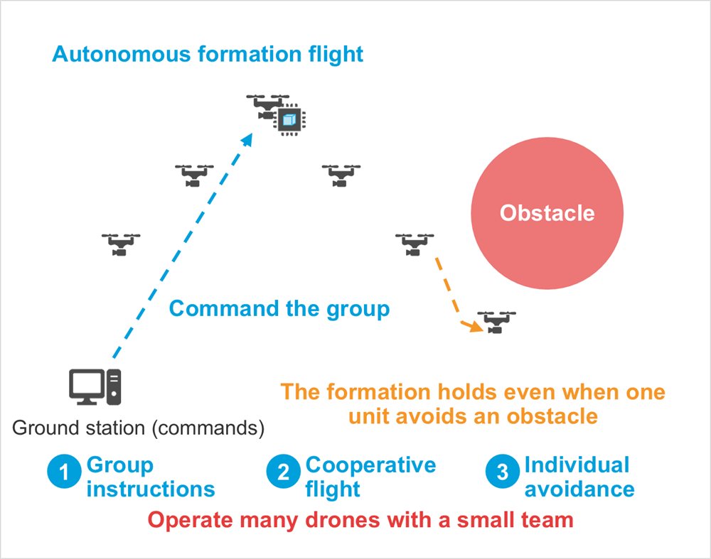 Diagram: Obstacle, Ground station (commands), The formation holds even when one unit avoids an obstacle, Autonomous formation flight, Command the group, Group instructions, Cooperative flight, Individual avoidance, Operate many drones with a small team