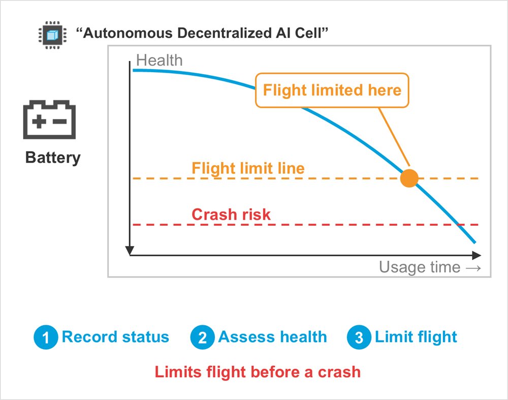 Diagram: Battery, Health, Usage time →, Flight limit line, Crash risk, Flight limited here, “Autonomous Decentralized AI Cell”, Record status, Assess health, Limit flight, Limits flight before a crash
