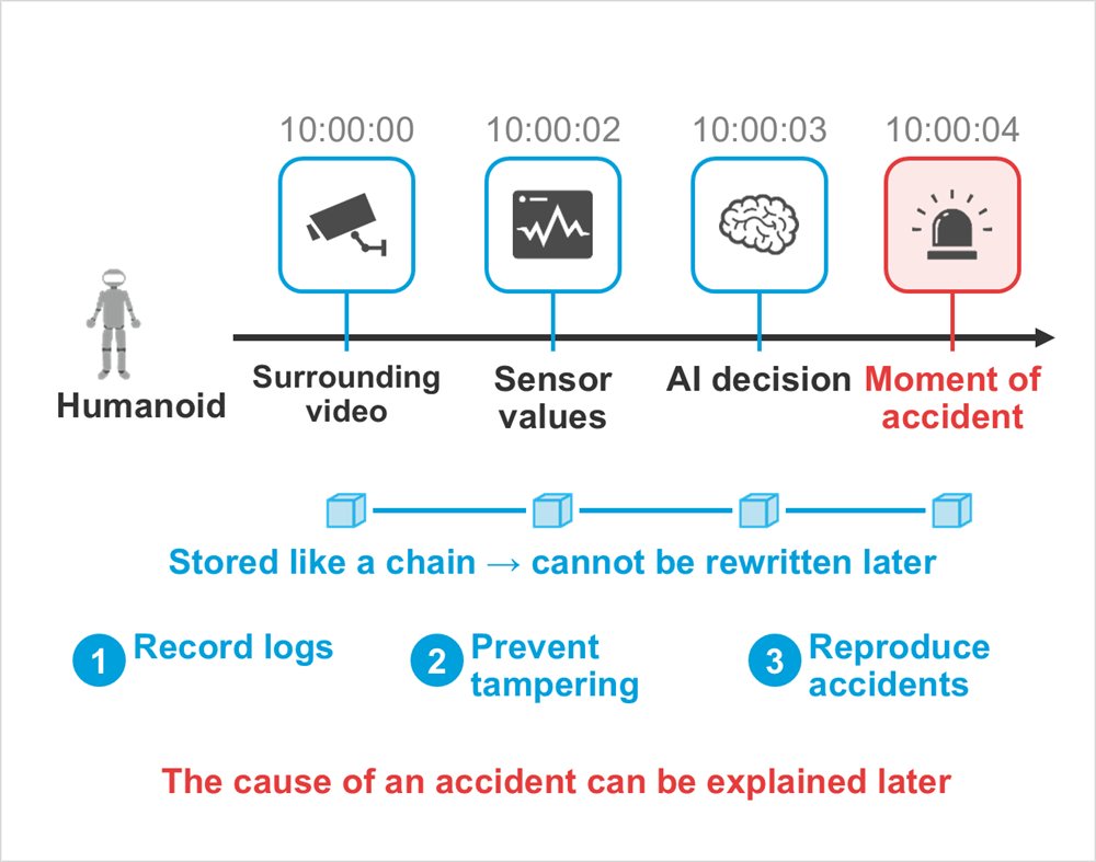 Diagram: Humanoid, Surrounding video, 10:00:00, Sensor values, 10:00:02, AI decision, 10:00:03, Moment of accident, 10:00:04, Stored like a chain → cannot be rewritten later, Record logs, Prevent tampering, Reproduce accidents, The cause of an accident can be explained later