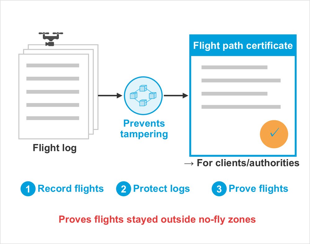 Diagram: Flight log, Prevents tampering, Flight path certificate, → For clients/authorities, Record flights, Protect logs, Prove flights, Proves flights stayed outside no-fly zones