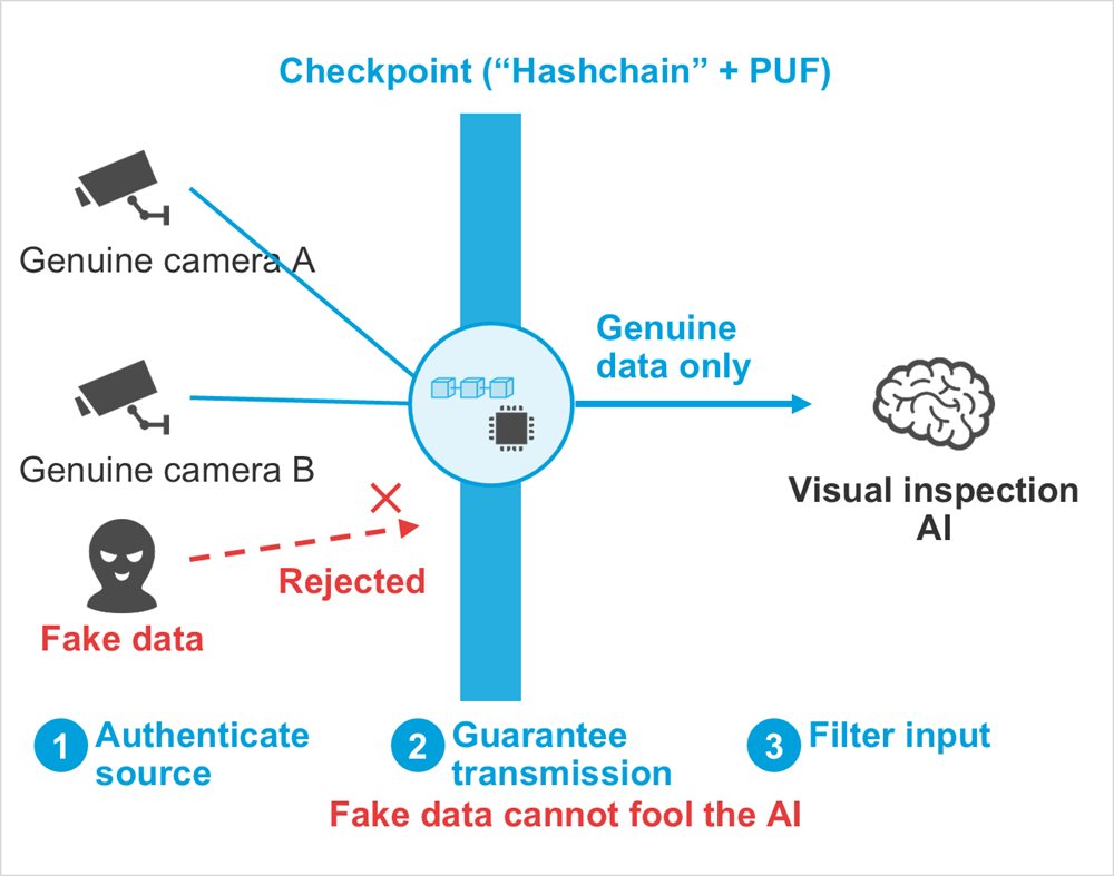 Diagram: Genuine camera A, Genuine camera B, Fake data, Rejected, Checkpoint (“Hashchain” + PUF), Genuine data only, Visual inspection AI, Authenticate source, Guarantee transmission, Filter input, Fake data cannot fool the AI