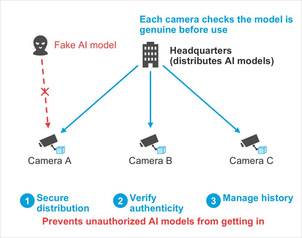 Diagram: Headquarters (distributes AI models), Camera A, Camera B, Camera C, Fake AI model, Each camera checks the model is genuine before use, Secure distribution, Verify authenticity, Manage history, Prevents unauthorized AI models from getting in
