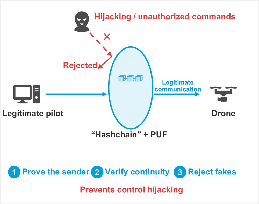 Diagram: Legitimate pilot, “Hashchain” + PUF, Legitimate communication, Drone, Hijacking / unauthorized commands, Rejected, Prove the sender, Verify continuity, Reject fakes, Prevents control hijacking