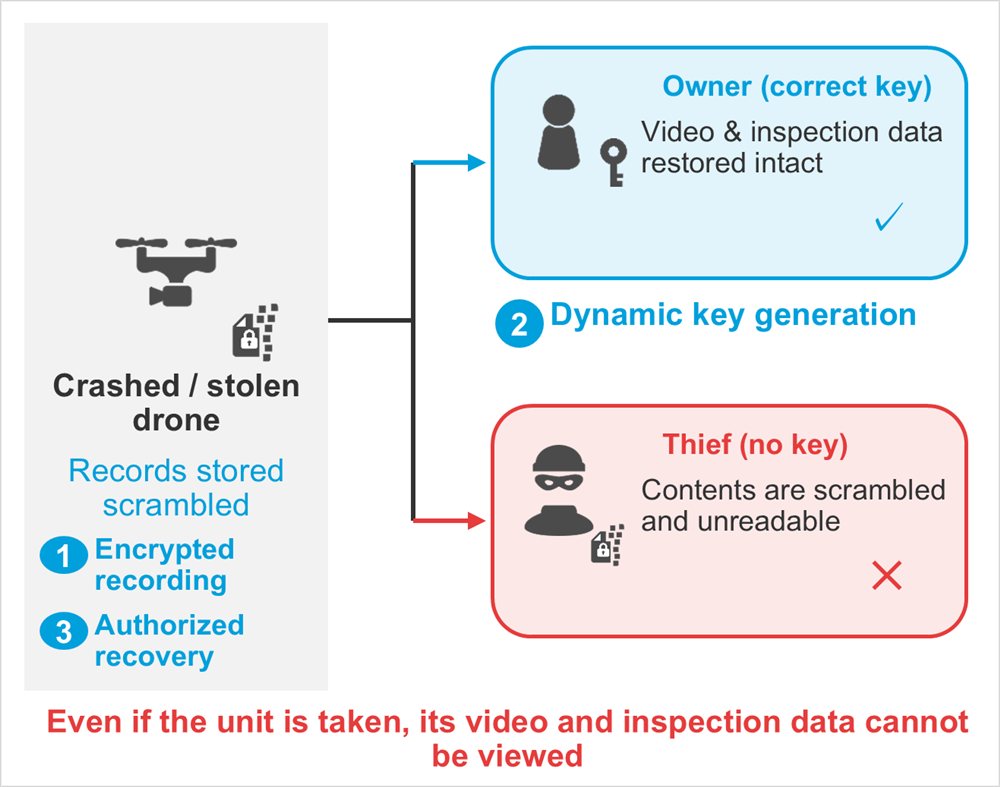 Diagram: Crashed / stolen drone, Records stored scrambled, Owner (correct key), Video & inspection data restored intact, Thief (no key), Contents are scrambled and unreadable, Encrypted recording, Dynamic key generation, Authorized recovery, Even if the unit is taken, its video and inspection data cannot be viewed