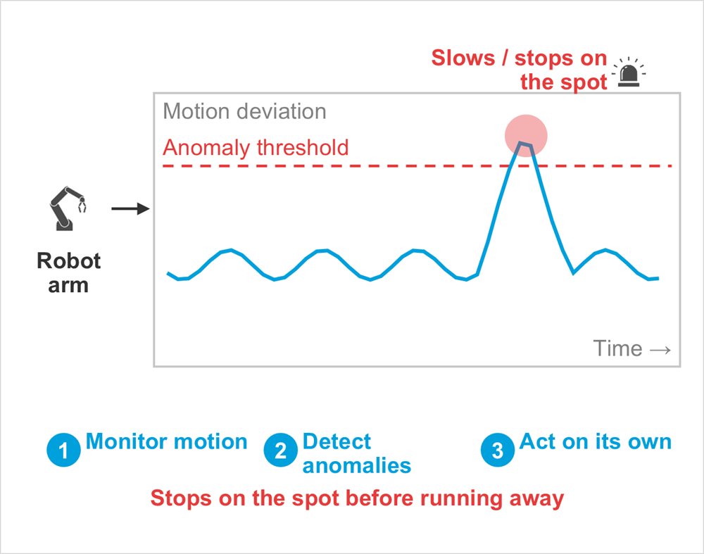 Diagram: Robot arm, Motion deviation, Time →, Anomaly threshold, Slows / stops on the spot, Monitor motion, Detect anomalies, Act on its own, Stops on the spot before running away