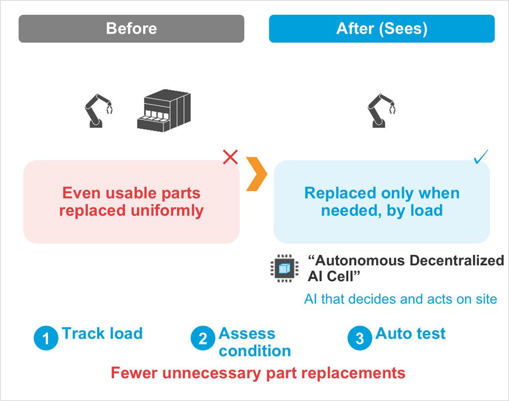 Diagram: Before, After (Sees), Even usable parts replaced uniformly, Replaced only when needed, by load, “Autonomous Decentralized AI Cell”, AI that decides and acts on site, Track load, Assess condition, Auto test, Fewer unnecessary part replacements