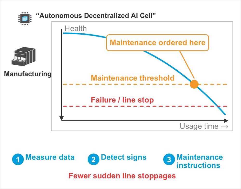Diagram: Manufacturing equipment, Health, Usage time →, Maintenance threshold, Failure / line stop, Maintenance ordered here, “Autonomous Decentralized AI Cell”, Measure data, Detect signs, Maintenance instructions, Fewer sudden line stoppages