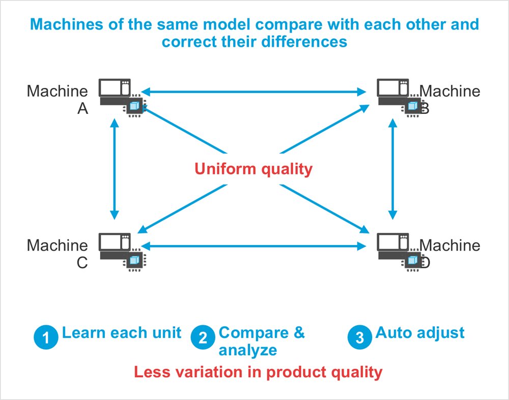 Diagram: Machine A, Machine B, Machine C, Machine D, Uniform quality, Machines of the same model compare with each other and correct their differences, Learn each unit, Compare & analyze, Auto adjust, Less variation in product quality