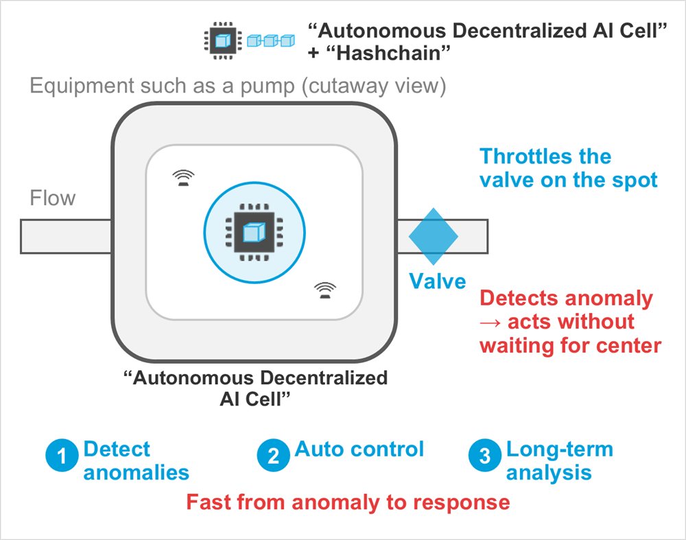 Diagram: Equipment such as a pump (cutaway view), “Autonomous Decentralized AI Cell”, Valve, Throttles the valve on the spot, Detects anomaly→ acts without waiting for center, Flow, “Autonomous Decentralized AI Cell”+ “Hashchain”, Detect anomalies, Auto control, Long-term analysis, Fast from anomaly to response