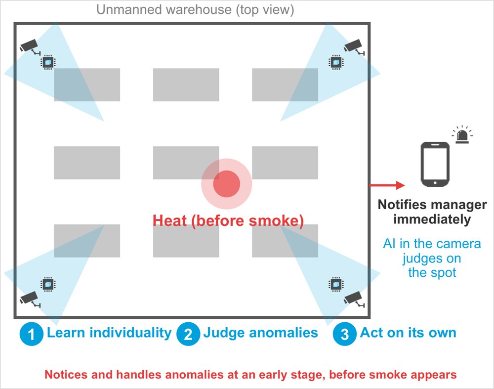 Diagram: Unmanned warehouse (top view), Heat (before smoke), Notifies manager immediately, AI in the camera judges on the spot, Learn individuality, Judge anomalies, Act on its own, Notices and handles anomalies at an early stage, before smoke appears