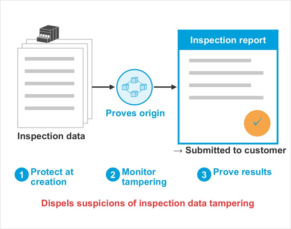Diagram: Inspection data, Proves origin, Inspection report, → Submitted to customer, Protect at creation, Monitor tampering, Prove results, Dispels suspicions of inspection data tampering