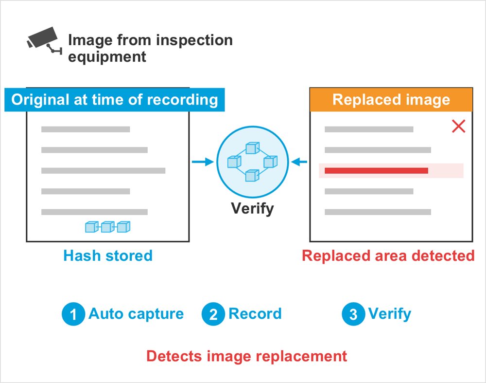 Diagram: Image from inspection equipment, Original at time of recording, Hash stored, Replaced image, Verify, Replaced area detected, Auto capture, Record, Verify, Detects image replacement