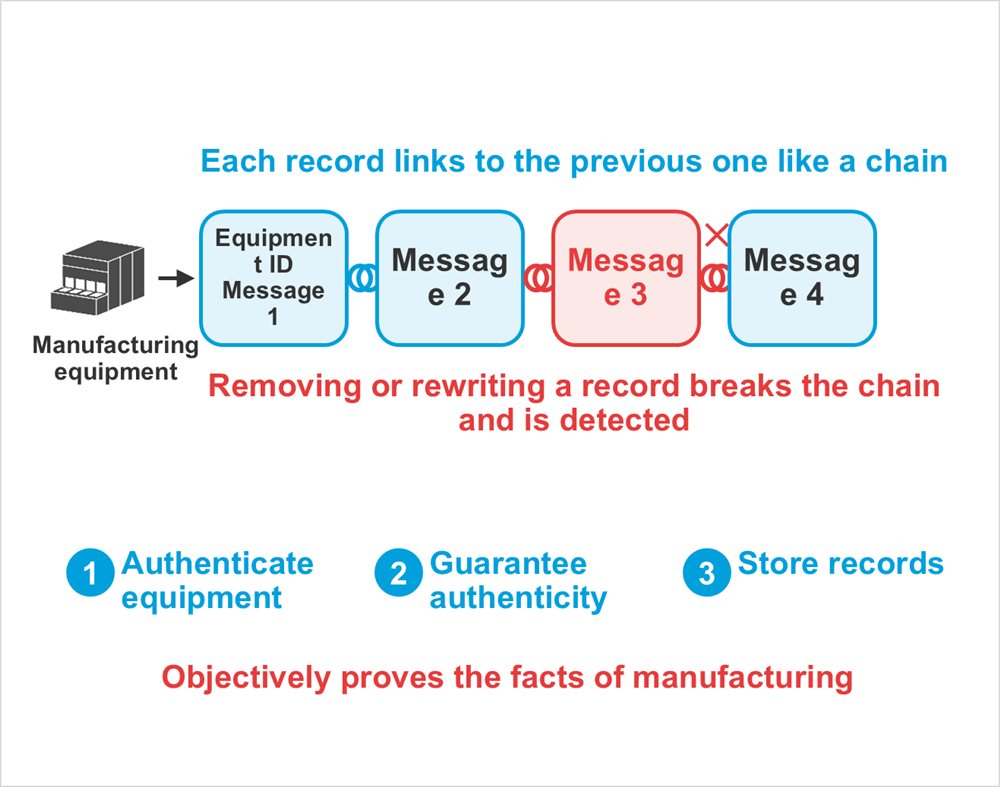 Diagram: Manufacturing equipment, Equipment ID Message 1, Message 2, Message 3, Message 4, Each record links to the previous one like a chain, Removing or rewriting a record breaks the chain and is detected, Authenticate equipment, Guarantee authenticity, Store records, Objectively proves the facts of manufacturing