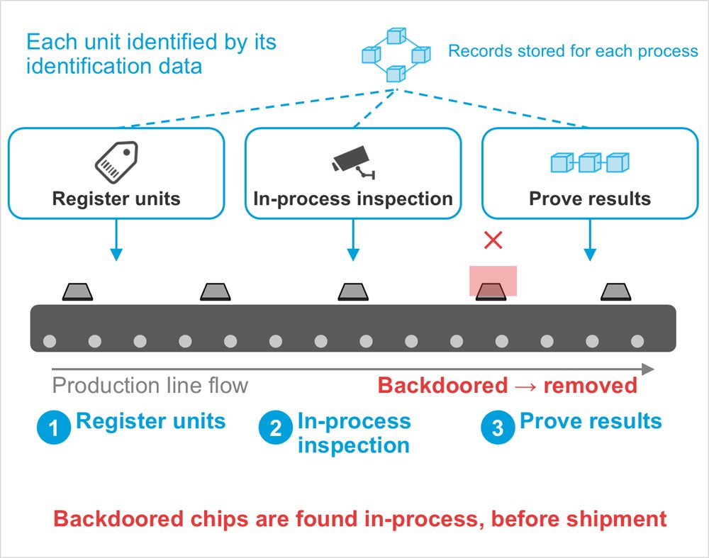 Diagram: Records stored for each process, Production line flow, Backdoored → removed, Register units, In-process inspection, Prove results, Each unit identified by its identification data, Register units, In-process inspection, Prove results, Backdoored chips are found in-process, before shipment