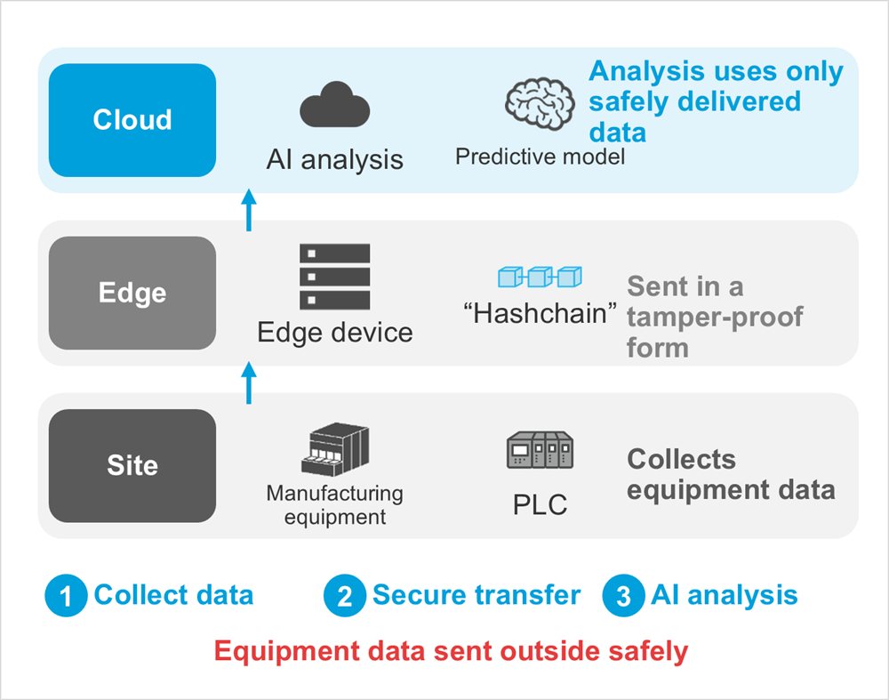 Diagram: Cloud, AI analysis, Predictive model, Analysis uses only safely delivered data, Edge, Edge device, “Hashchain”, Sent in a tamper-proof form, Site, Manufacturing equipment, PLC, Collects equipment data, Collect data, Secure transfer, AI analysis, Equipment data sent outside safely
