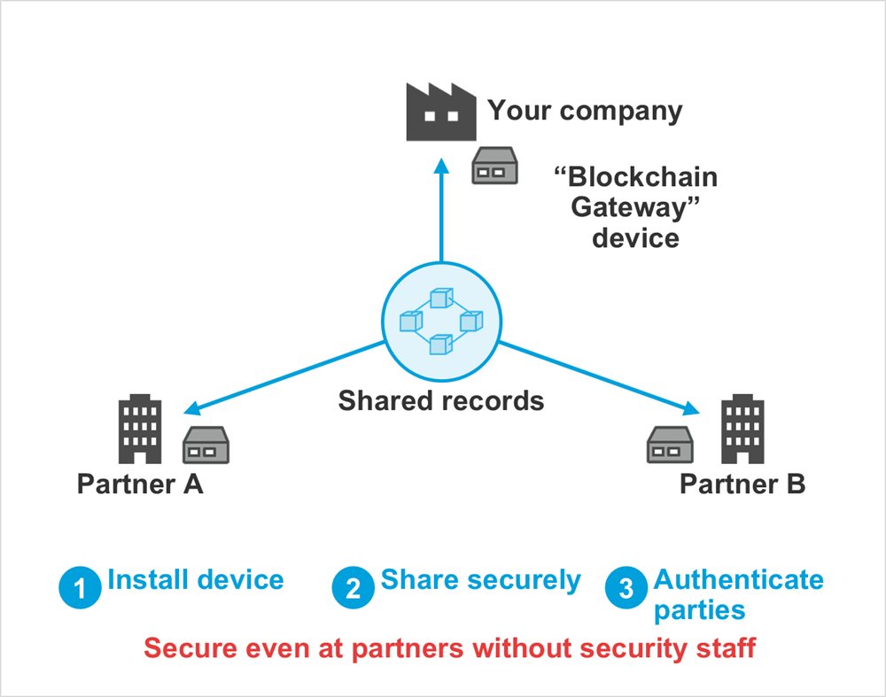 Diagram: Your company, Partner A, Partner B, Shared records, Install device, Share securely, Authenticate parties, Secure even at partners without security staff, “Blockchain Gateway”device