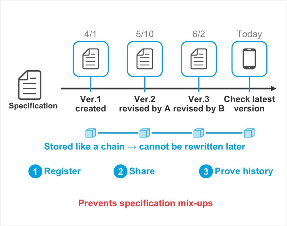 Diagram: Specification, Ver.1 created, 4/1, Ver.2 revised by A, 5/10, Ver.3 revised by B, 6/2, Check latest version, Today, Stored like a chain → cannot be rewritten later, Register, Share, Prove history, Prevents specification mix-ups