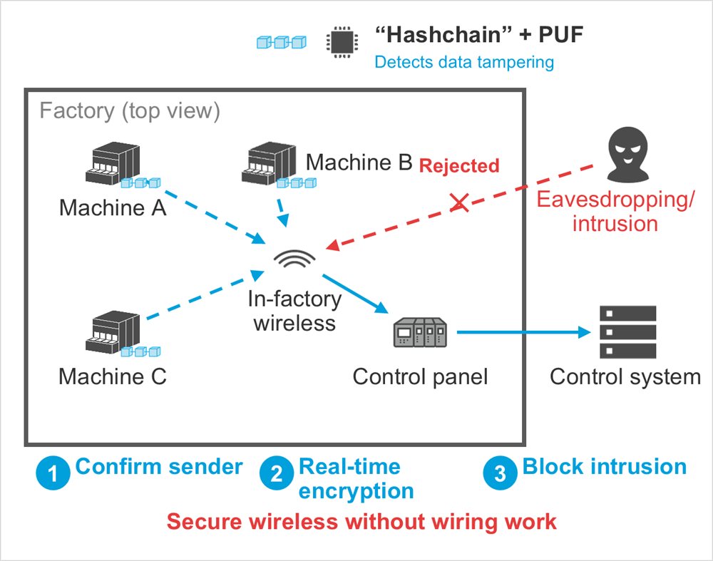 Diagram: Rejected, Machine A, Machine B, Machine C, Control panel, In-factory wireless, Eavesdropping/ intrusion, Control system, Factory (top view), “Hashchain” + PUF, Detects data tampering, Confirm sender, Real-time encryption, Block intrusion, Secure wireless without wiring work