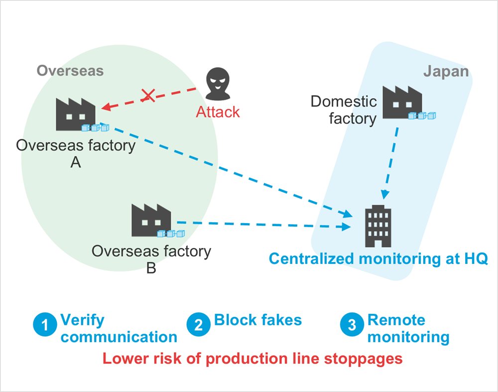 Diagram: Overseas factory A, Overseas factory B, Domestic factory, Centralized monitoring at HQ, Attack, Overseas, Japan, Verify communication, Block fakes, Remote monitoring, Lower risk of production line stoppages