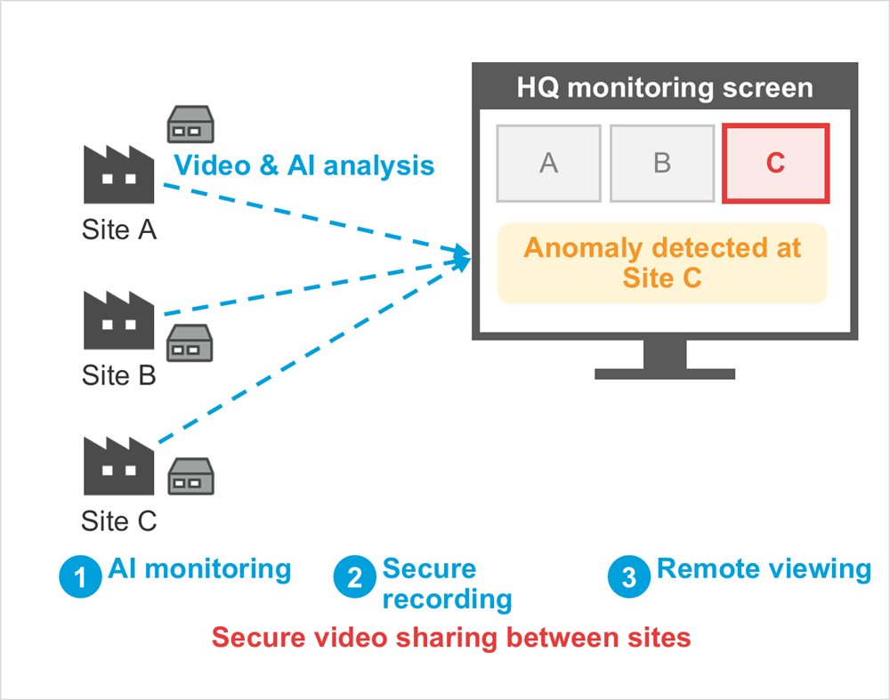 Diagram: HQ monitoring screen, Anomaly detected at Site C, Site A, Site B, Site C, Video & AI analysis, AI monitoring, Secure recording, Remote viewing, Secure video sharing between sites