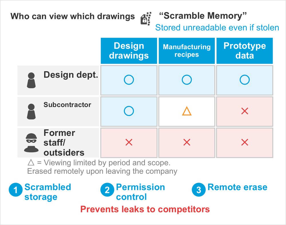 Diagram: Who can view which drawings, “Scramble Memory”, Stored unreadable even if stolen, Design drawings, Manufacturing recipes, Prototype data, Design dept., Subcontractor, Former staff/ outsiders, △ = Viewing limited by period and scope. Erased remotely upon leaving the company, Scrambled storage, Permission control, Remote erase, Prevents leaks to competitors