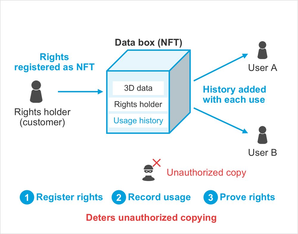 Diagram: 3D data, Rights holder, Usage history, Rights holder (customer), User A, User B, Unauthorized copy, Rights registered as NFT, History added with each use, Data box (NFT), Register rights, Record usage, Prove rights, Deters unauthorized copying