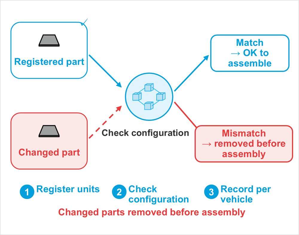 Diagram: Registered part, Changed part, Check configuration, Match→ OK to assemble, Mismatch→ removed before assembly, Register units, Check configuration, Record per vehicle, Changed parts removed before assembly