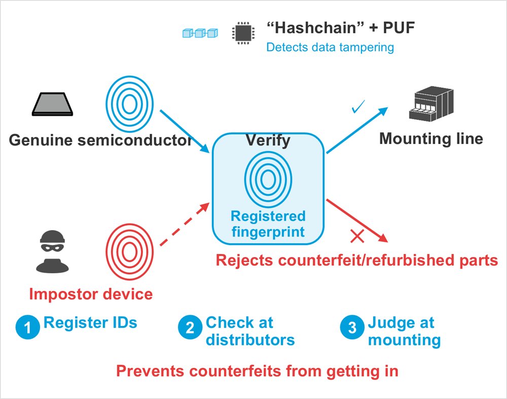 Diagram: “Hashchain” + PUF, Detects data tampering, Genuine semiconductor, Impostor device, Registered fingerprint, Verify, Mounting line, Rejects counterfeit/refurbished parts, Register IDs, Check at distributors, Judge at mounting, Prevents counterfeits from getting in
