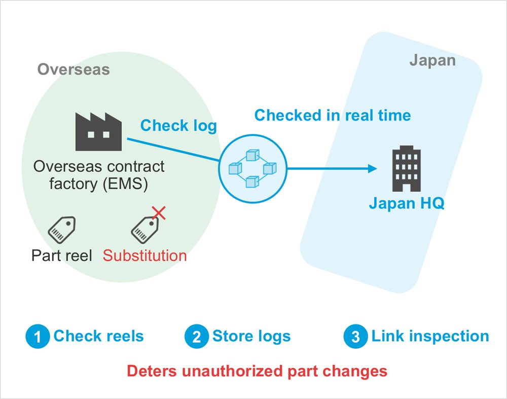 Diagram: Check log, Checked in real time, Overseas contract factory (EMS), Part reel, Substitution, Japan HQ, Overseas, Japan, Check reels, Store logs, Link inspection, Deters unauthorized part changes