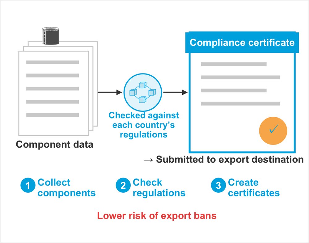 Diagram: Component data, Checked against each country’s regulations, Compliance certificate, → Submitted to export destination, Collect components, Check regulations, Create certificates, Lower risk of export bans