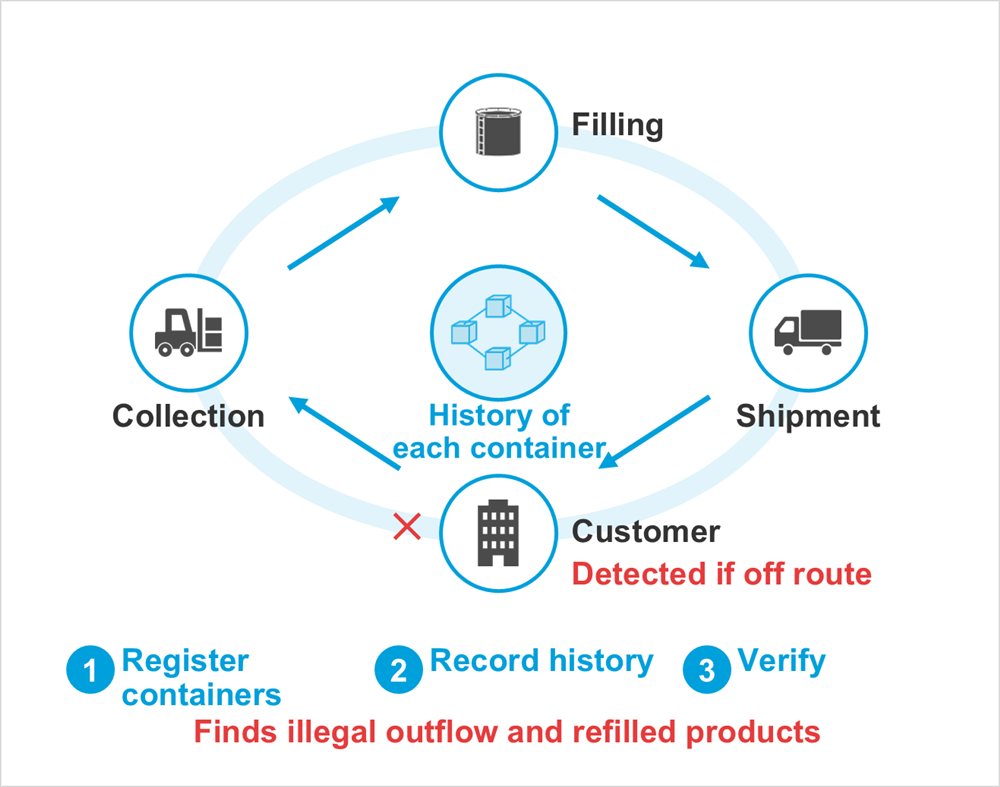Diagram: Filling, Shipment, Customer, Collection, History of each container, Detected if off route, Register containers, Record history, Verify, Finds illegal outflow and refilled products