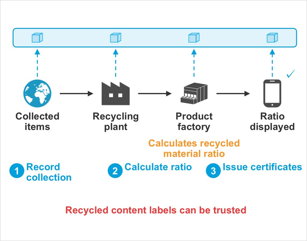 Diagram: Collected items, Recycling plant, Product factory, Ratio displayed, Calculates recycled material ratio, Record collection, Calculate ratio, Issue certificates, Recycled content labels can be trusted