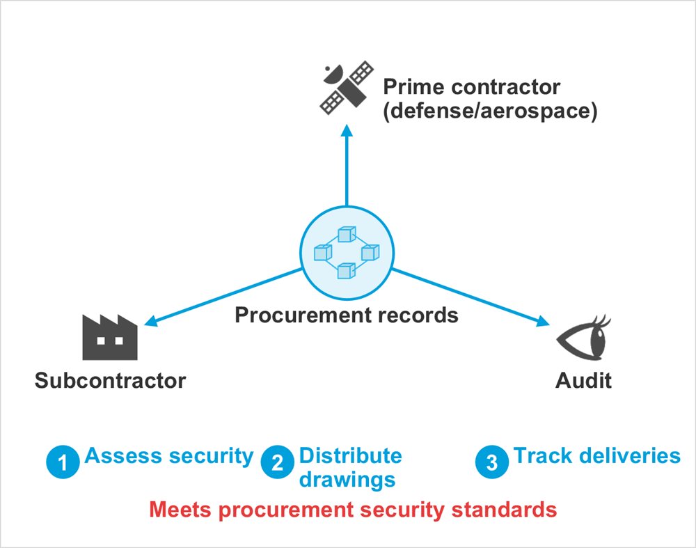 Diagram: Prime contractor (defense/aerospace), Subcontractor, Audit, Procurement records, Assess security, Distribute drawings, Track deliveries, Meets procurement security standards