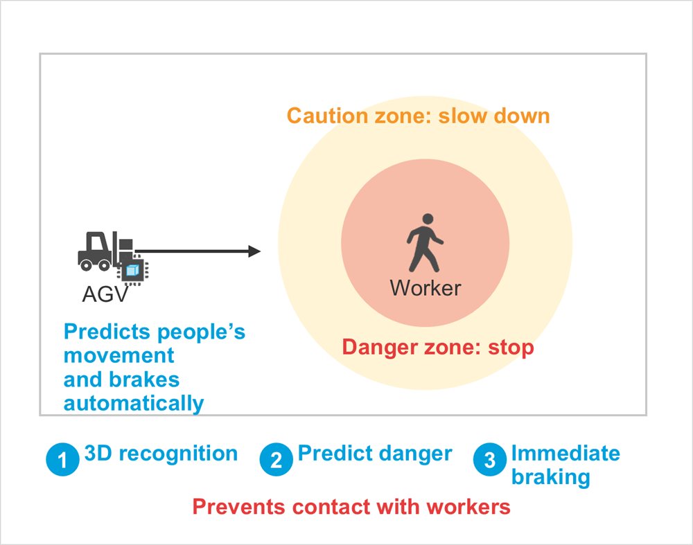 Diagram: AGV, Worker, Caution zone: slow down, Danger zone: stop, Predicts people’s movement and brakes automatically, 3D recognition, Predict danger, Immediate braking, Prevents contact with workers