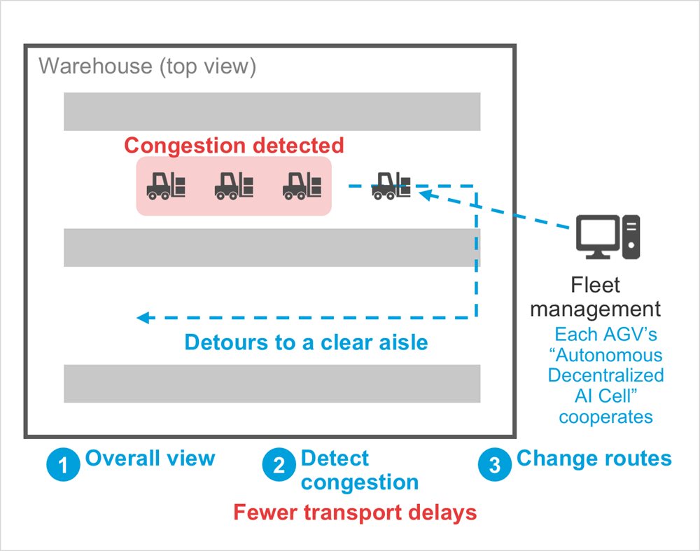 Diagram: Fleet management, Warehouse (top view), Congestion detected, Detours to a clear aisle, Each AGV’s“Autonomous Decentralized AI Cell”cooperates, Overall view, Detect congestion, Change routes, Fewer transport delays