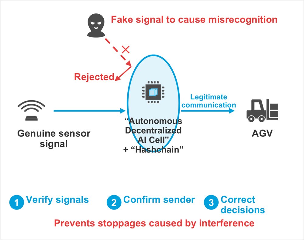 Diagram: Genuine sensor signal, “Autonomous Decentralized AI Cell”+ “Hashchain”, Legitimate communication, AGV, Fake signal to cause misrecognition, Rejected, Verify signals, Confirm sender, Correct decisions, Prevents stoppages caused by interference